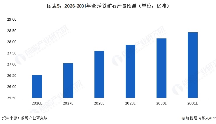 图表5:2026-2031年全球铁矿石产量预测(单位:亿吨)