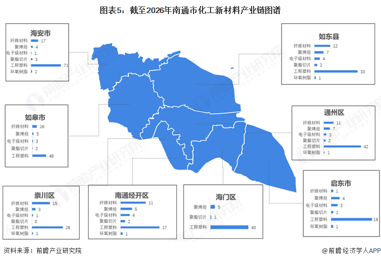图表5：截至2026年南通市化工新材料产业链图谱