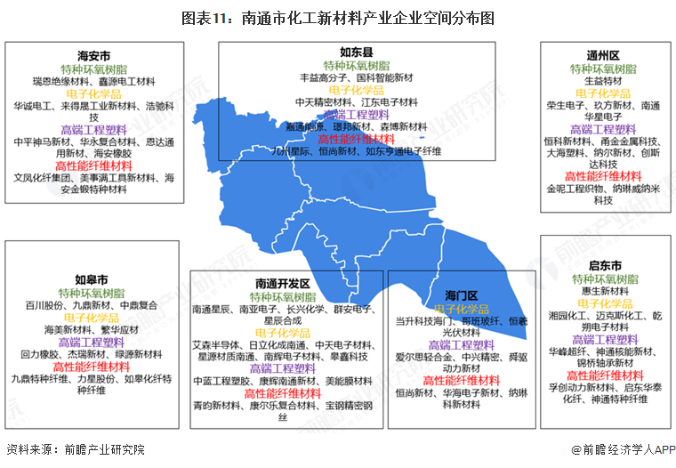 图表11：南通市化工新材料产业企业空间分布图