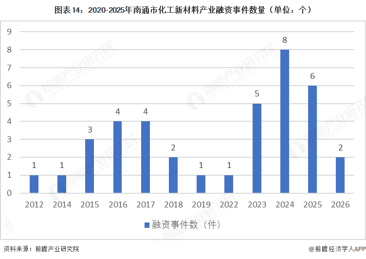 图表14：2020-2025年南通市化工新材料产业融资事件数量（单位：个）  