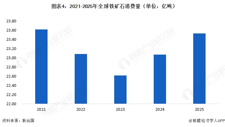 图表4:2021-2025年全球铁矿石消费量(单位:亿吨)
