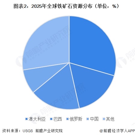 图表2:2025年全球铁矿石资源分布(单位:%)