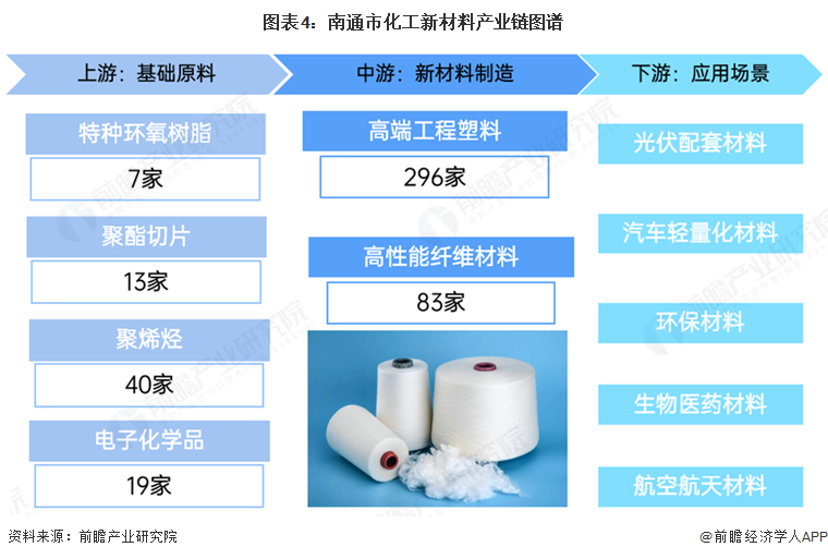 图表4：南通市化工新材料产业链图谱