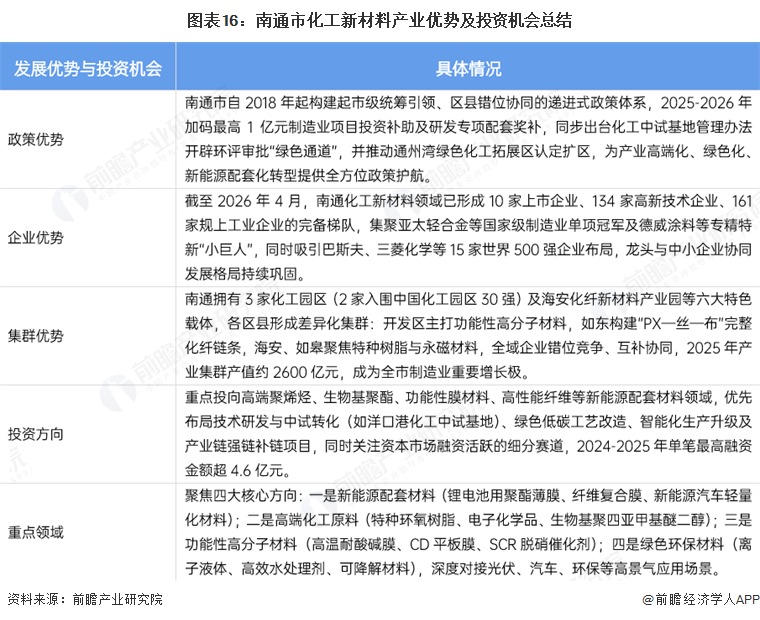 图表16：南通市化工新材料产业优势及投资机会总结