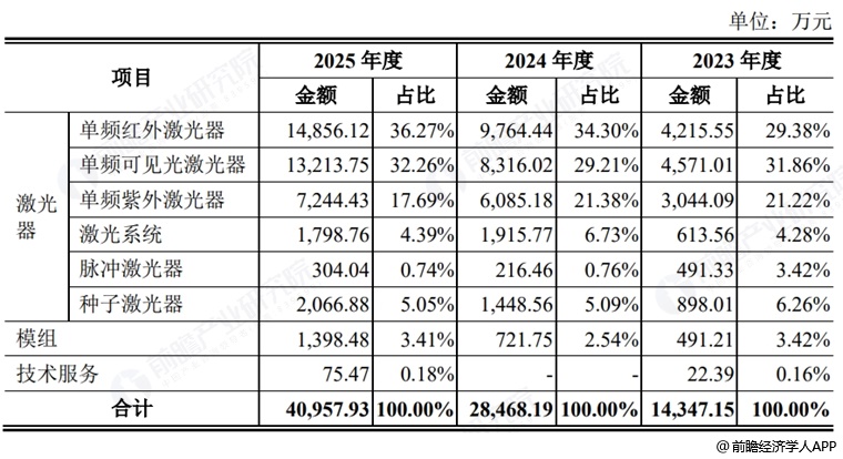图表10:频准激光收入构成