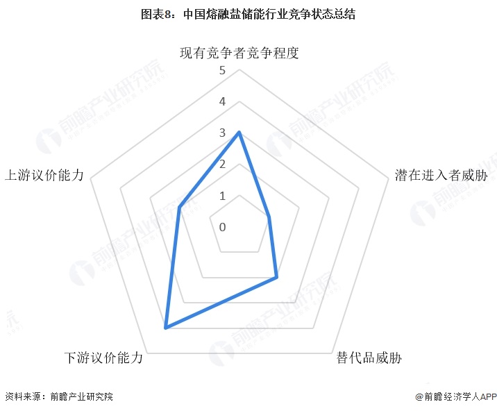 图表8:中国熔融盐储能行业竞争状态总结