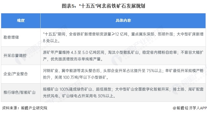 图表5：&ldquo;十五五&rdquo;河北省铁矿石发展规划