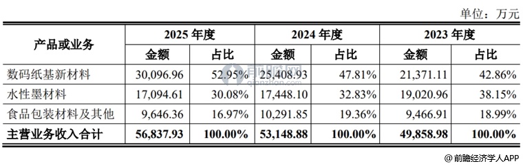 图表3:华大海天收入构成