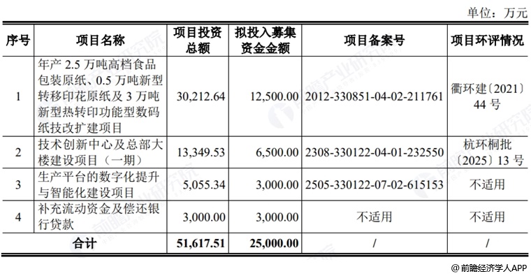 图表6:华大海天募资用途