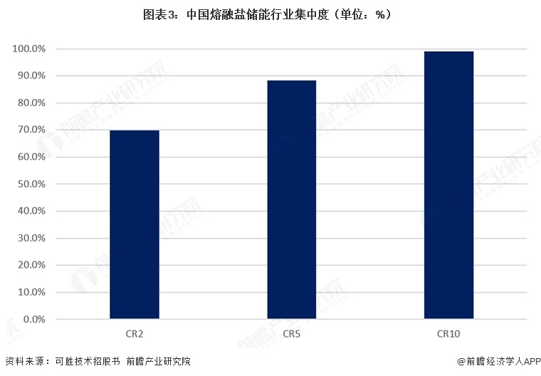 图表3:中国熔融盐储能行业集中度(单位:%)