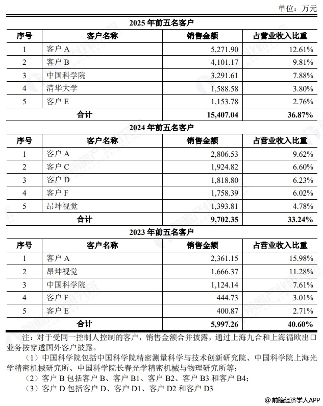 图表13:频准激光五大客户