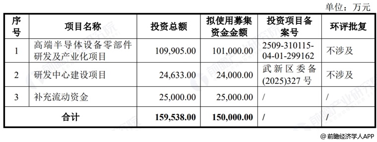 图表16:高凯技术募资用途