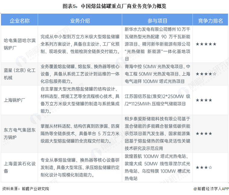 图表5:中国熔盐储罐重点厂商业务竞争力概览