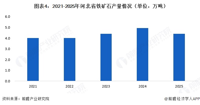 图表4：2021-2025年河北省铁矿石产量情况（单位：万吨）