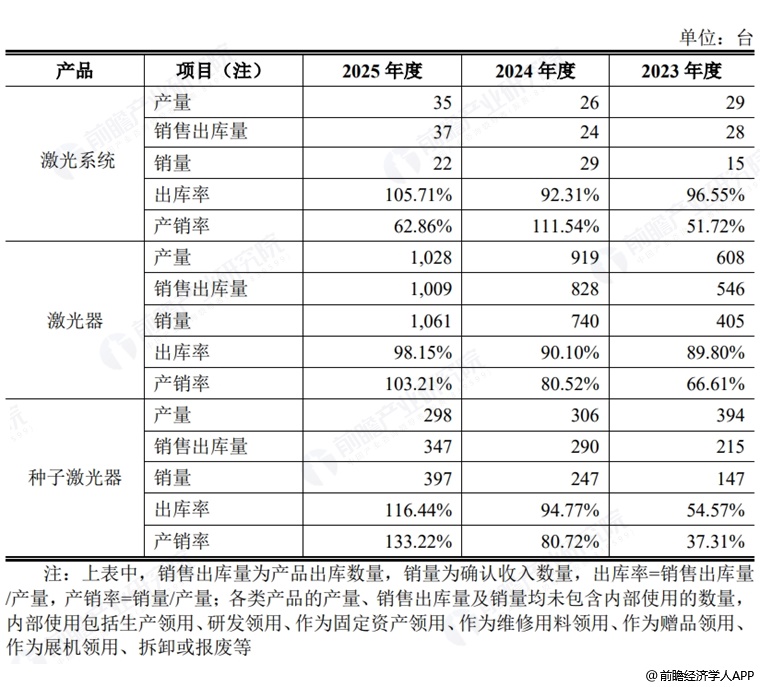 图表11:频准激光产品产销