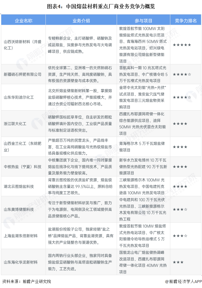 图表4:中国熔盐材料重点厂商业务竞争力概览