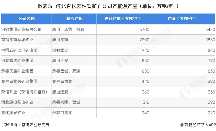图表3：河北省代表性铁矿石公司产能及产量（单位：万吨/年）