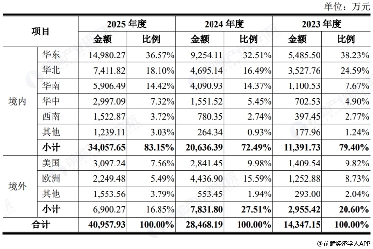 图表12:频准激光销售区域