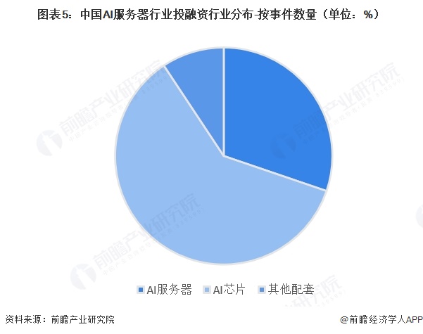图表5:中国AI服务器行业投融资行业分布-按事件数量(单位:%)