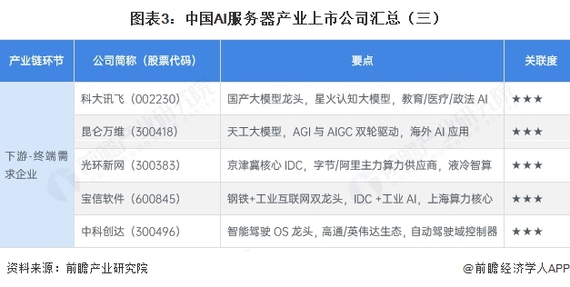 图表3：中国AI服务器产业上市公司汇总（三）