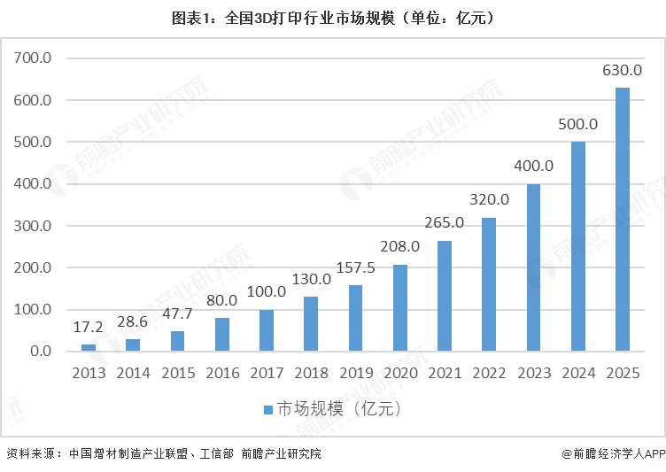 图表1:全国3D打印行业市场规模(单位:亿元)