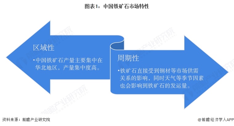 图表1:中国铁矿石市场特性