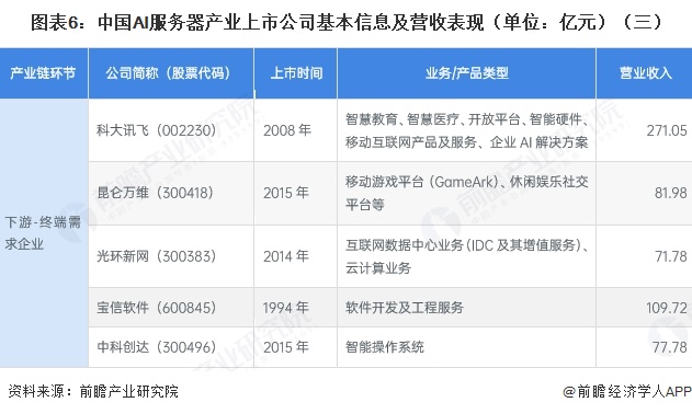 图表6：中国AI服务器产业上市公司基本信息及营收表现（单位：亿元）（三）