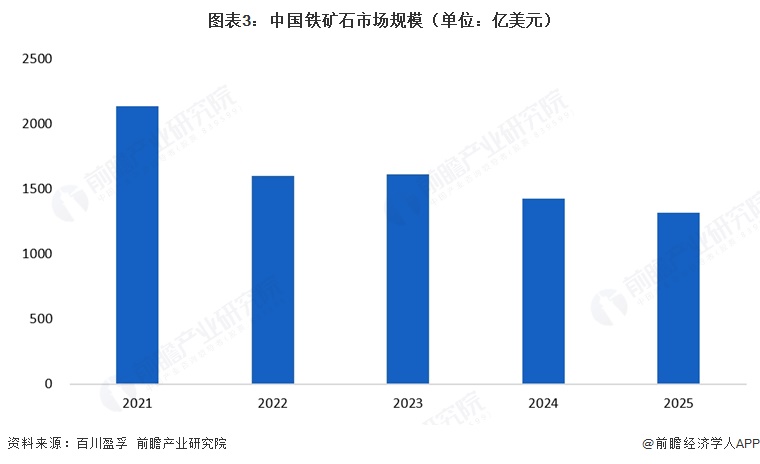图表3:中国铁矿石市场规模(单位:亿美元)