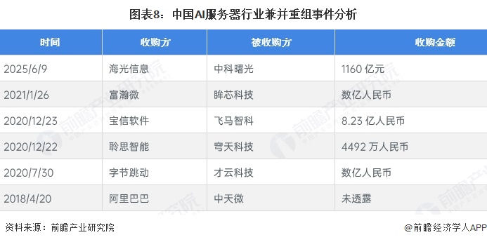 图表8:中国AI服务器行业兼并重组事件分析