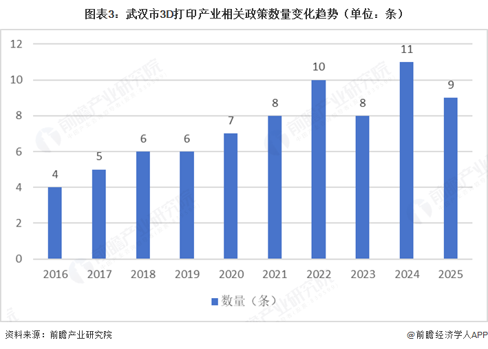 图表3:武汉市3D打印产业相关政策数量变化趋势(单位:条)
