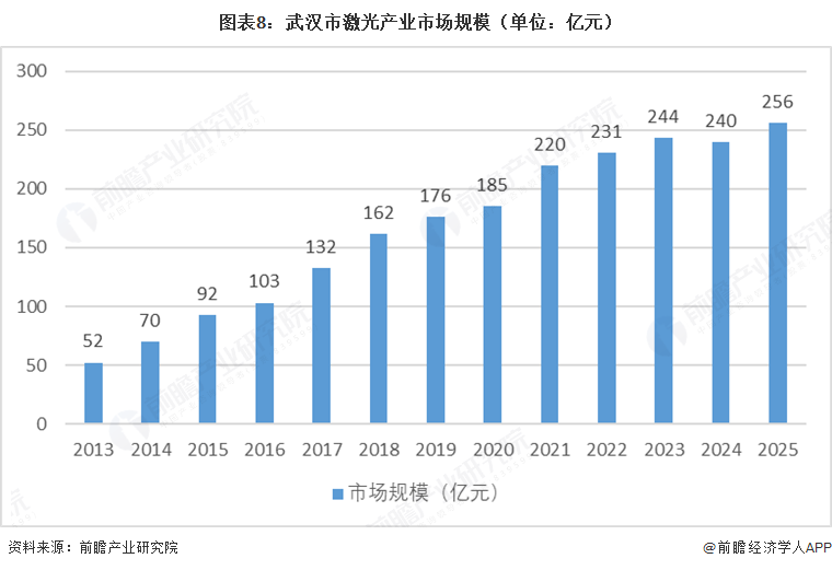 图表8:武汉市激光产业市场规模(单位:亿元)