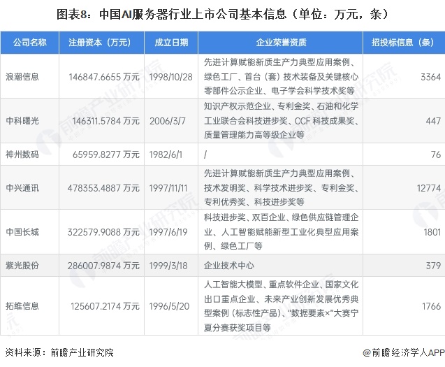 图表8：中国AI服务器行业上市公司基本信息（单位：万元，条）