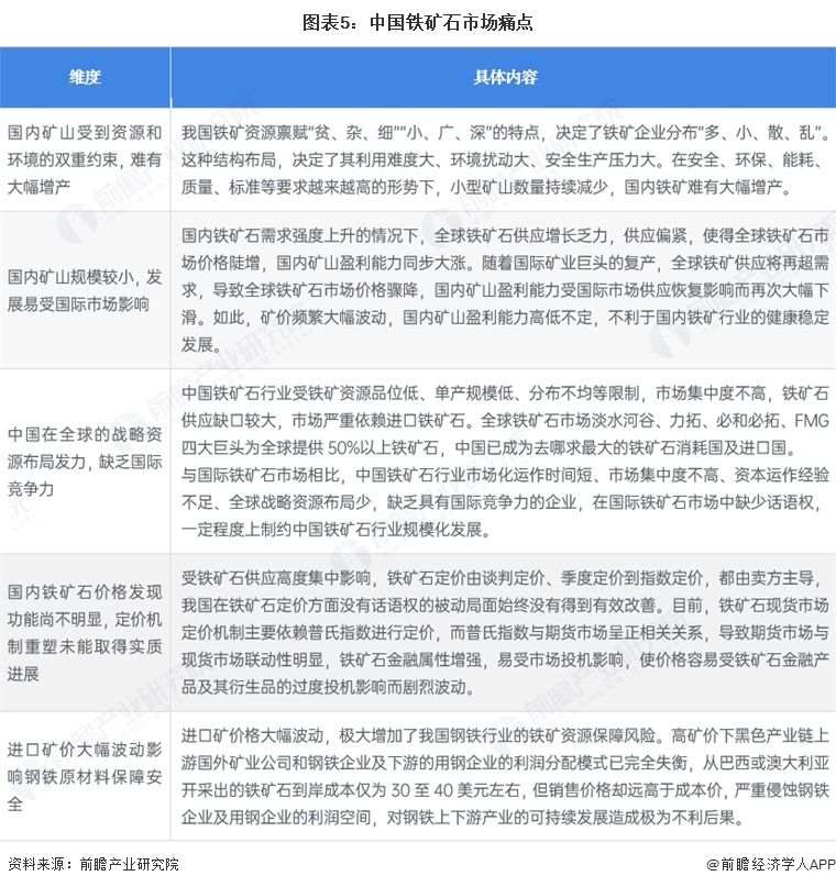 图表5:中国铁矿石市场痛点