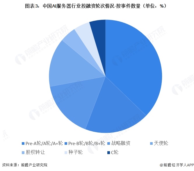 图表3:中国AI服务器行业投融资轮次情况-按事件数量(单位:%)