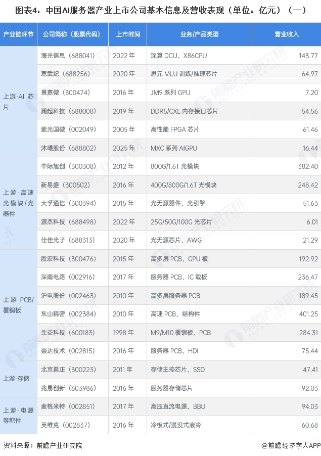 图表4：中国AI服务器产业上市公司基本信息及营收表现（单位：亿元）（一）