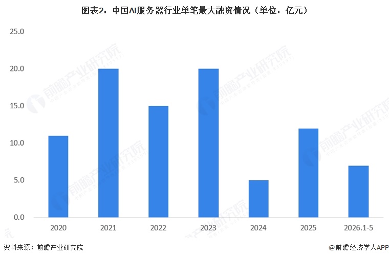 图表2:中国AI服务器行业单笔最大融资情况(单位:亿元)