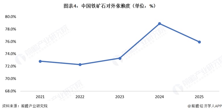 图表4：中国铁矿石对外依赖度（单位：%）