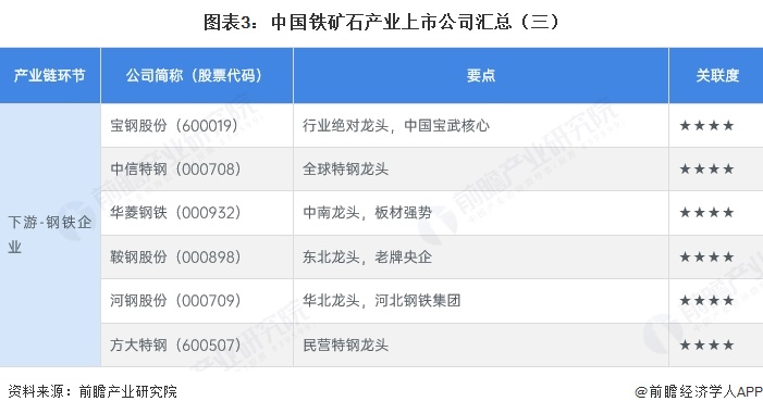 图表3:中国铁矿石产业上市公司汇总(三)