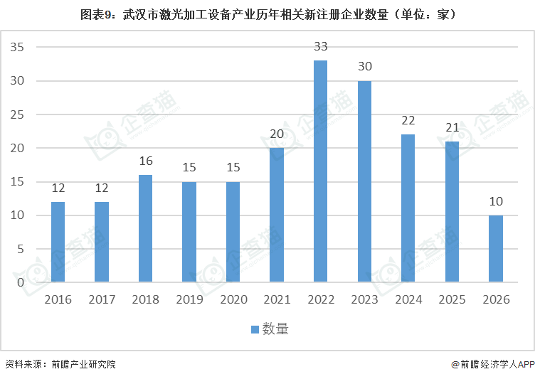 图表9:武汉市激光加工设备产业历年相关新注册企业数量(单位:家)