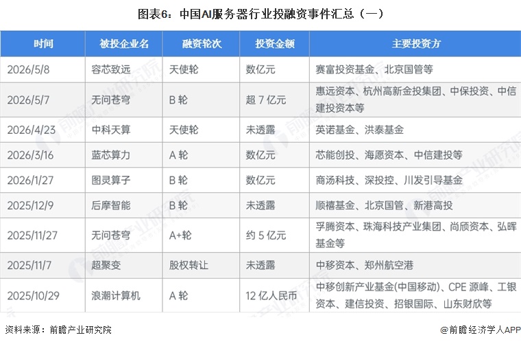 图表6:中国AI服务器行业投融资事件汇总(一)