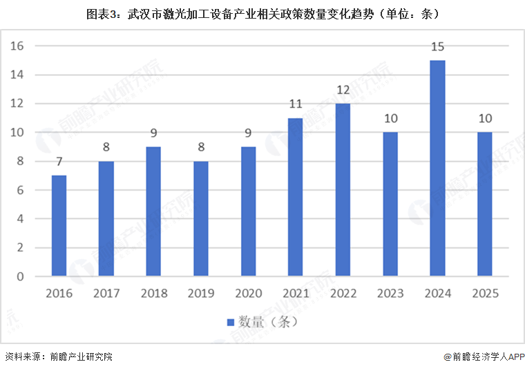 图表3:武汉市激光加工设备产业相关政策数量变化趋势(单位:条)