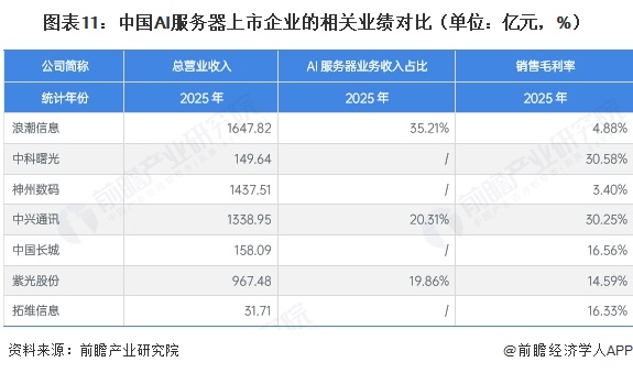 图表11：中国AI服务器上市企业的相关业绩对比（单位：亿元，%）