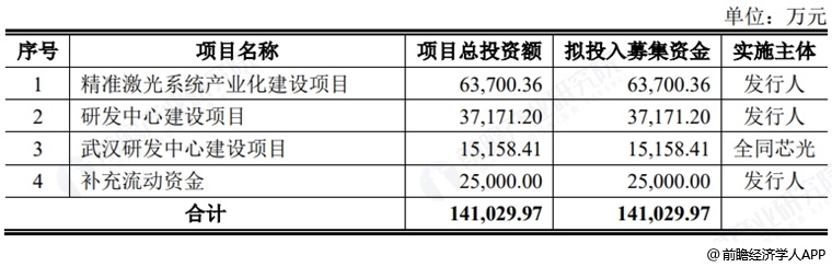 图表7:频准激光募资用途