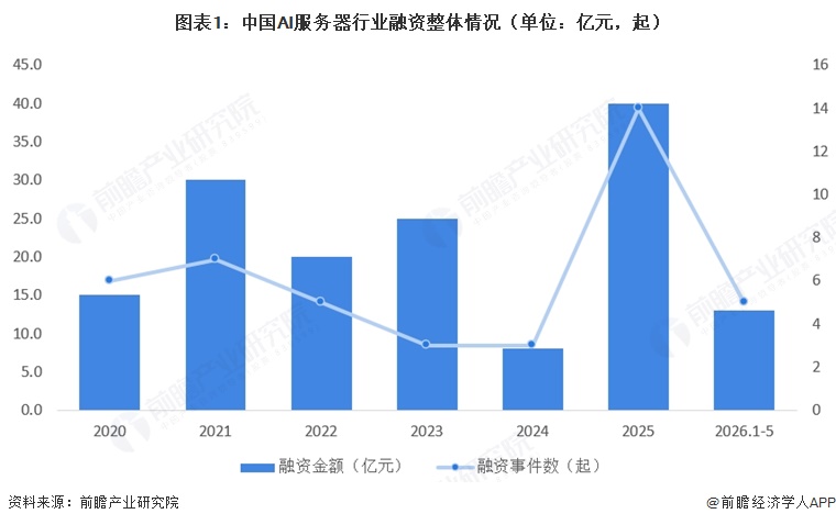 图表1:中国AI服务器行业融资整体情况(单位:亿元,起)