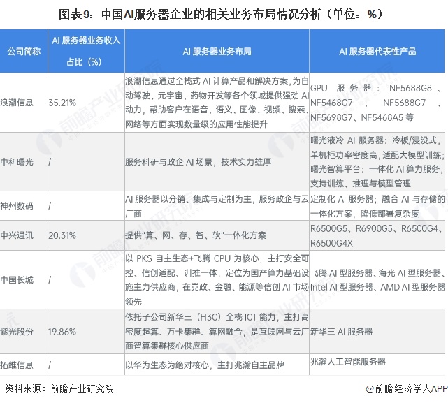 图表9：中国AI服务器企业的相关业务布局情况分析（单位：%）
