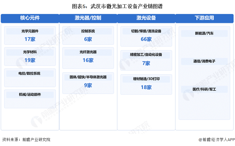 图表5:武汉市激光加工设备产业链图谱