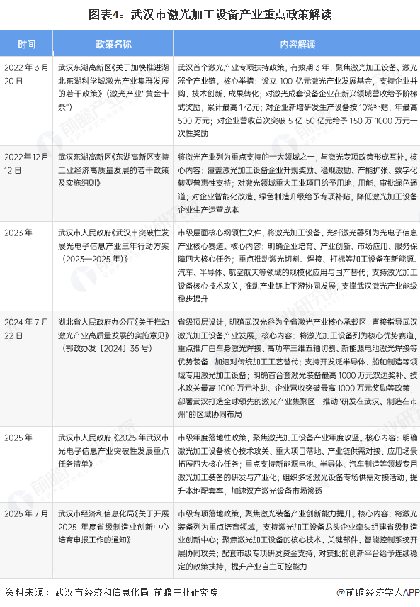 图表4:武汉市激光加工设备产业重点政策解读