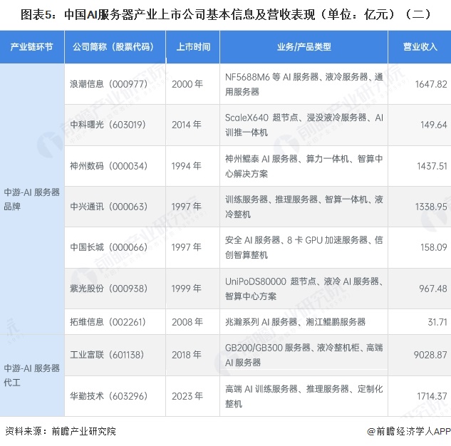 图表5：中国AI服务器产业上市公司基本信息及营收表现（单位：亿元）（二）