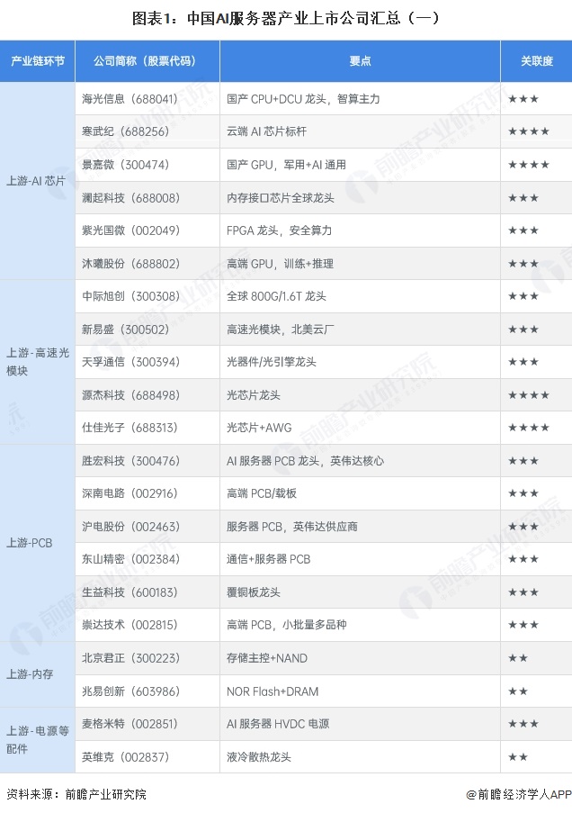 图表1：中国AI服务器产业上市公司汇总（一）