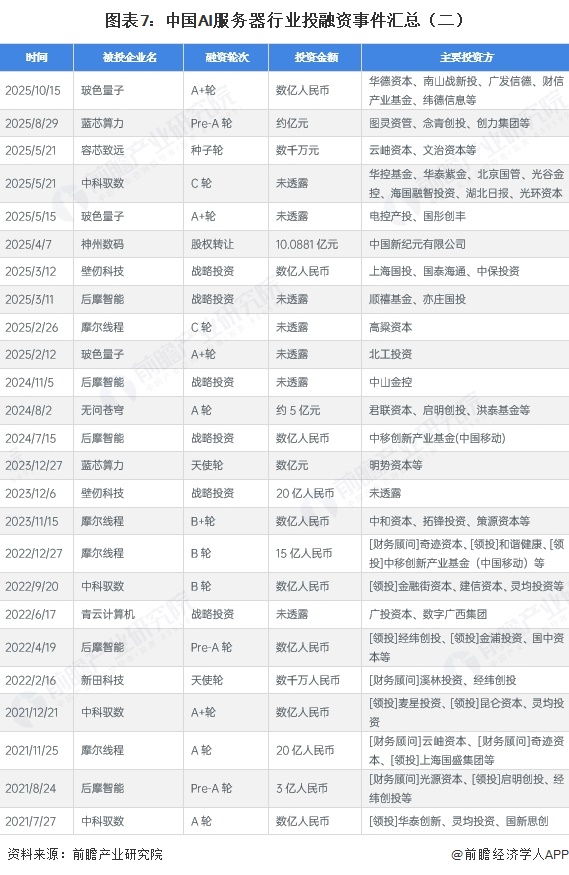 图表7:中国AI服务器行业投融资事件汇总(二)
